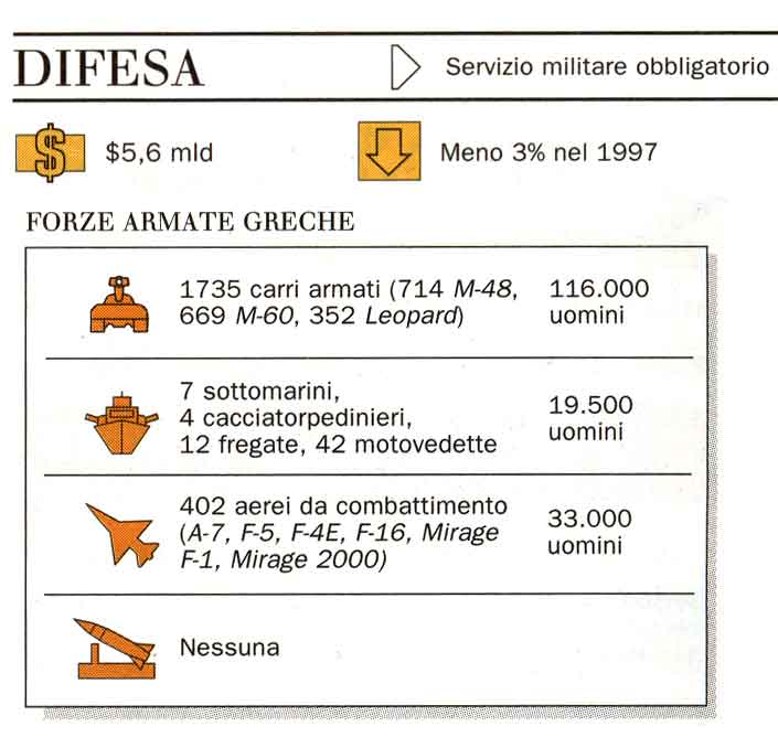 Forze armate greche