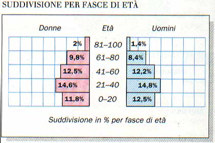 Suddivisione per fascie d'et