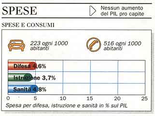 Spese e consumi