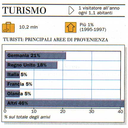 Turisti: principali aree di provenienza