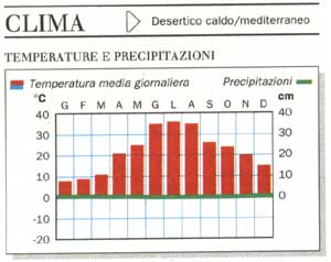 Clima