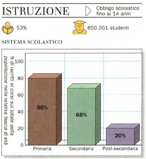 Istruzione