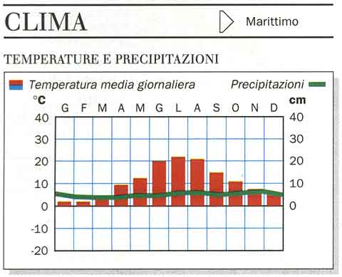 Clima