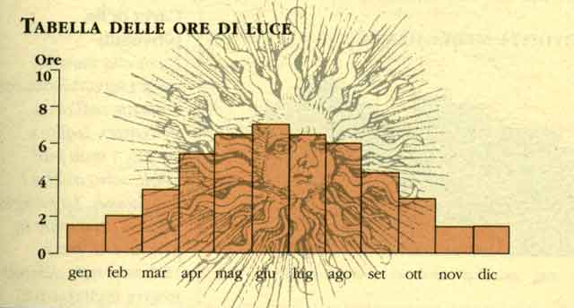 Ore di luce