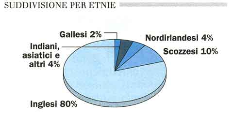 Suddivisione per etnie