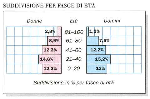 Suddivisione per fascie d'et