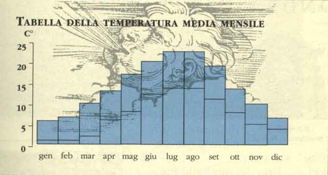 Carta della temperatura